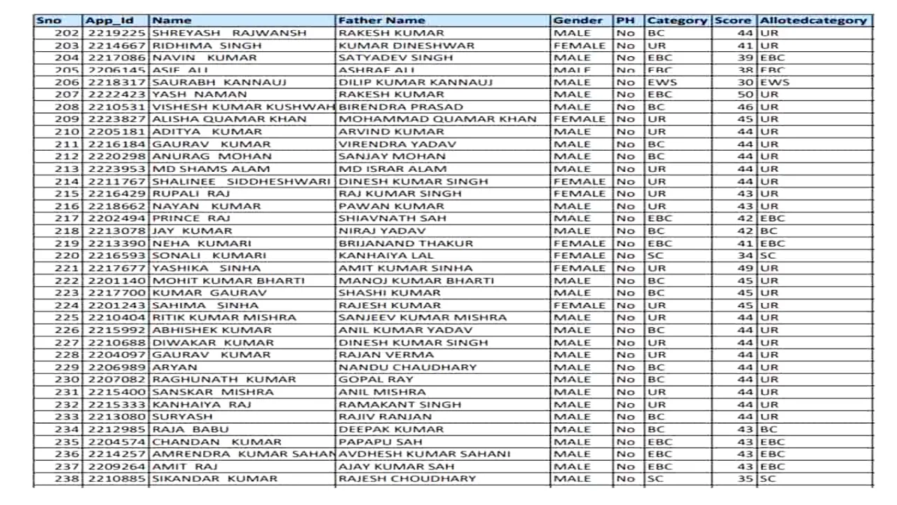 E Shram Card List